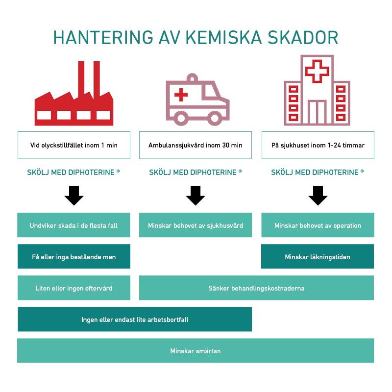 Hantering av kemiska skador