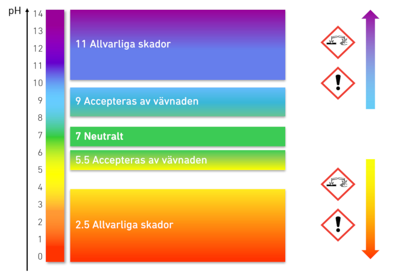 pH-skalan