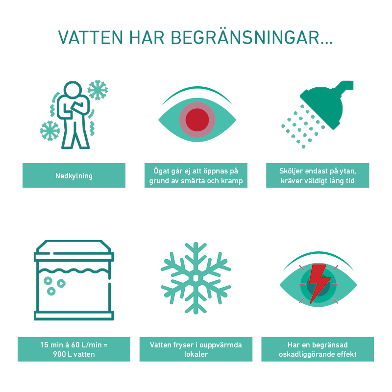 Vattens begränsningar